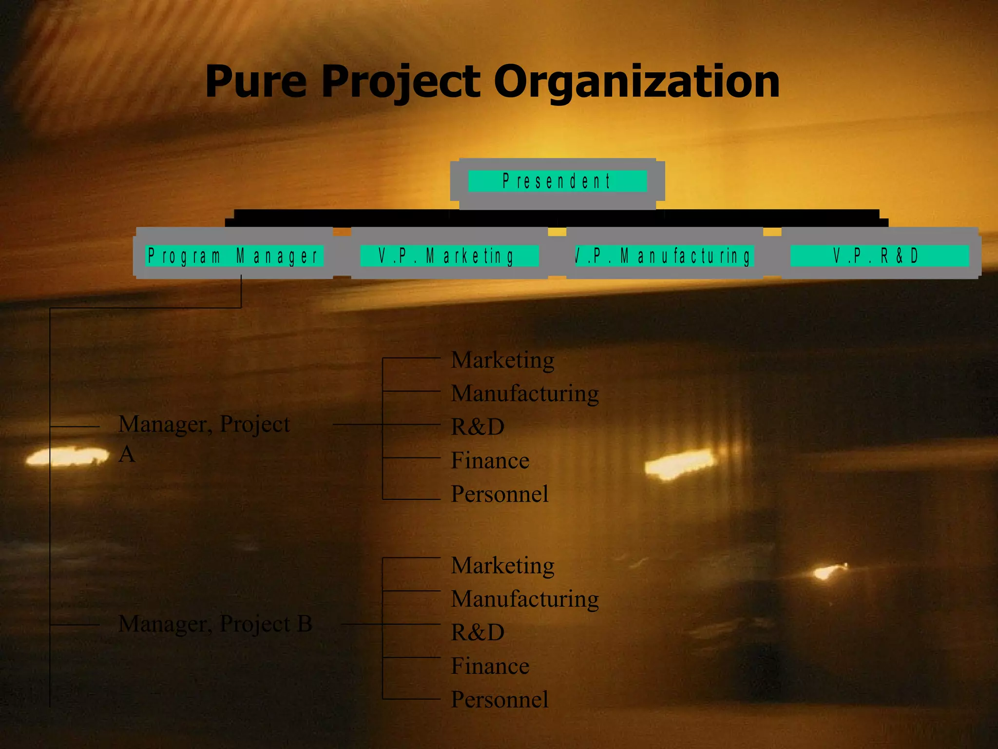 Pure Project Organization  Marketing Manufacturing R&D  Finance Personnel Manager, Project A Manager, Project B Marketing Manufacturing R&D  Finance Personnel 