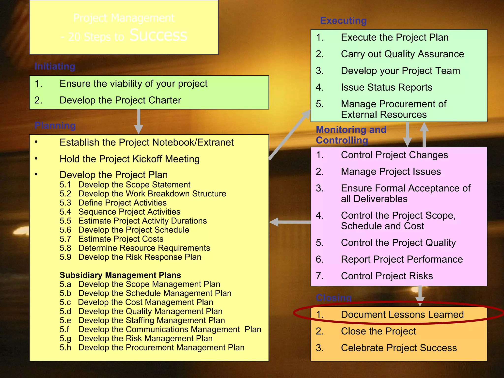 Project Management - 20 Steps to  Success Ensure the viability of your project Develop the Project Charter Initiating Establish the Project Notebook/Extranet Hold the Project Kickoff Meeting Develop the Project Plan 5.1  Develop the Scope Statement 5.2  Develop the Work Breakdown Structure 5.3  Define Project Activities  5.4  Sequence Project Activities 5.5  Estimate Project Activity Durations 5.6  Develop the Project Schedule 5.7  Estimate Project Costs 5.8  Determine Resource Requirements 5.9  Develop the Risk Response Plan Subsidiary Management Plans 5.a  Develop the Scope Management Plan 5.b  Develop the Schedule Management Plan 5.c  Develop the Cost Management Plan 5.d  Develop the Quality Management Plan 5.e  Develop the Staffing Management Plan 5.f  Develop the Communications Management  Plan 5.g  Develop the Risk Management Plan 5.h  Develop the Procurement Management Plan  Planning Execute the Project Plan Carry out Quality Assurance Develop your Project Team Issue Status Reports Manage Procurement of External Resources Executing Control Project Changes Manage Project Issues Ensure Formal Acceptance of all Deliverables Control the Project Scope, Schedule and Cost Control the Project Quality Report Project Performance Control Project Risks Monitoring and Controlling Document Lessons Learned Close the Project Celebrate Project Success Closing 