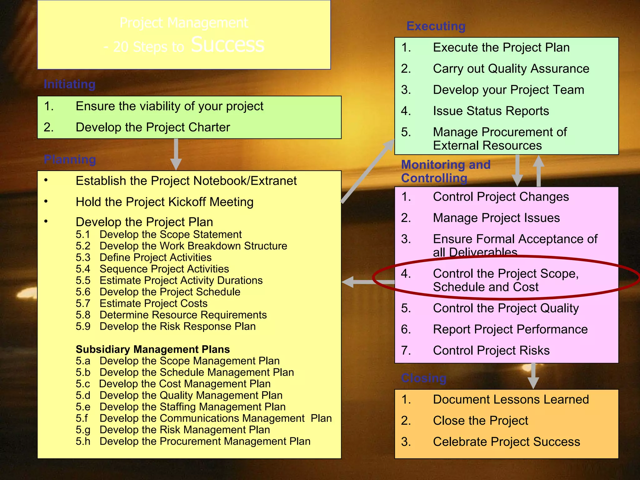 Project Management - 20 Steps to  Success Ensure the viability of your project Develop the Project Charter Initiating Establish the Project Notebook/Extranet Hold the Project Kickoff Meeting Develop the Project Plan 5.1  Develop the Scope Statement 5.2  Develop the Work Breakdown Structure 5.3  Define Project Activities  5.4  Sequence Project Activities 5.5  Estimate Project Activity Durations 5.6  Develop the Project Schedule 5.7  Estimate Project Costs 5.8  Determine Resource Requirements 5.9  Develop the Risk Response Plan Subsidiary Management Plans 5.a  Develop the Scope Management Plan 5.b  Develop the Schedule Management Plan 5.c  Develop the Cost Management Plan 5.d  Develop the Quality Management Plan 5.e  Develop the Staffing Management Plan 5.f  Develop the Communications Management  Plan 5.g  Develop the Risk Management Plan 5.h  Develop the Procurement Management Plan  Planning Execute the Project Plan Carry out Quality Assurance Develop your Project Team Issue Status Reports Manage Procurement of External Resources Executing Control Project Changes Manage Project Issues Ensure Formal Acceptance of all Deliverables Control the Project Scope, Schedule and Cost Control the Project Quality Report Project Performance Control Project Risks Monitoring and Controlling Document Lessons Learned Close the Project Celebrate Project Success Closing 