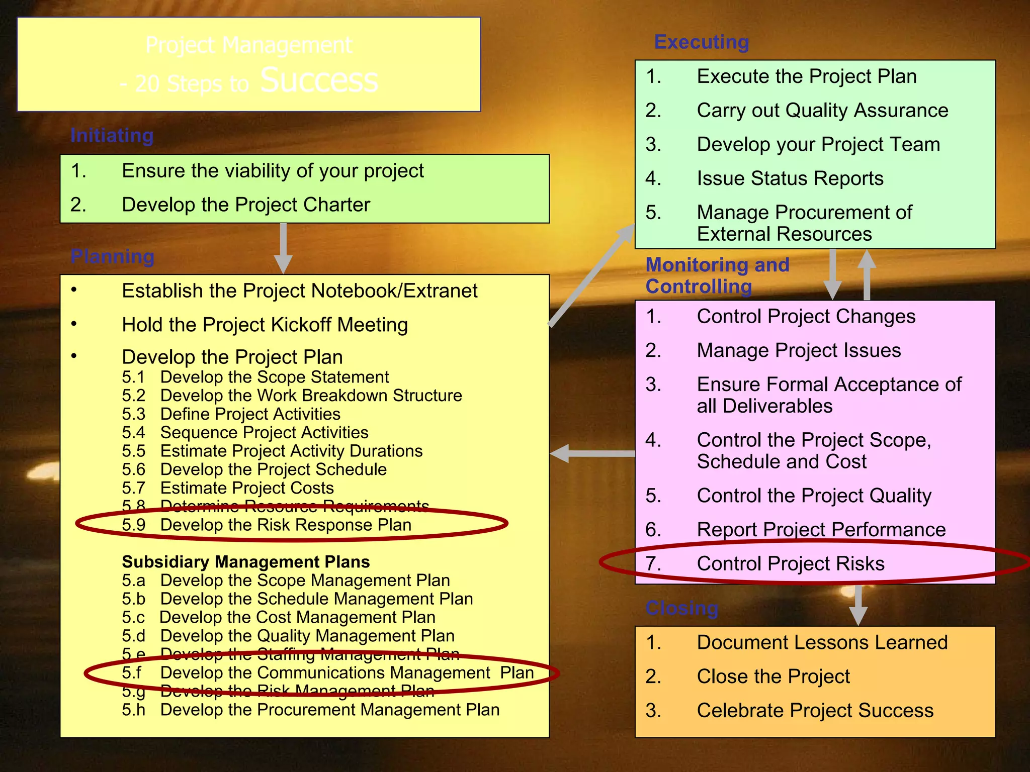 Project Management - 20 Steps to  Success Ensure the viability of your project Develop the Project Charter Initiating Establish the Project Notebook/Extranet Hold the Project Kickoff Meeting Develop the Project Plan 5.1  Develop the Scope Statement 5.2  Develop the Work Breakdown Structure 5.3  Define Project Activities  5.4  Sequence Project Activities 5.5  Estimate Project Activity Durations 5.6  Develop the Project Schedule 5.7  Estimate Project Costs 5.8  Determine Resource Requirements 5.9  Develop the Risk Response Plan Subsidiary Management Plans 5.a  Develop the Scope Management Plan 5.b  Develop the Schedule Management Plan 5.c  Develop the Cost Management Plan 5.d  Develop the Quality Management Plan 5.e  Develop the Staffing Management Plan 5.f  Develop the Communications Management  Plan 5.g  Develop the Risk Management Plan 5.h  Develop the Procurement Management Plan  Planning Execute the Project Plan Carry out Quality Assurance Develop your Project Team Issue Status Reports Manage Procurement of External Resources Executing Control Project Changes Manage Project Issues Ensure Formal Acceptance of all Deliverables Control the Project Scope, Schedule and Cost Control the Project Quality Report Project Performance Control Project Risks Monitoring and Controlling Document Lessons Learned Close the Project Celebrate Project Success Closing 