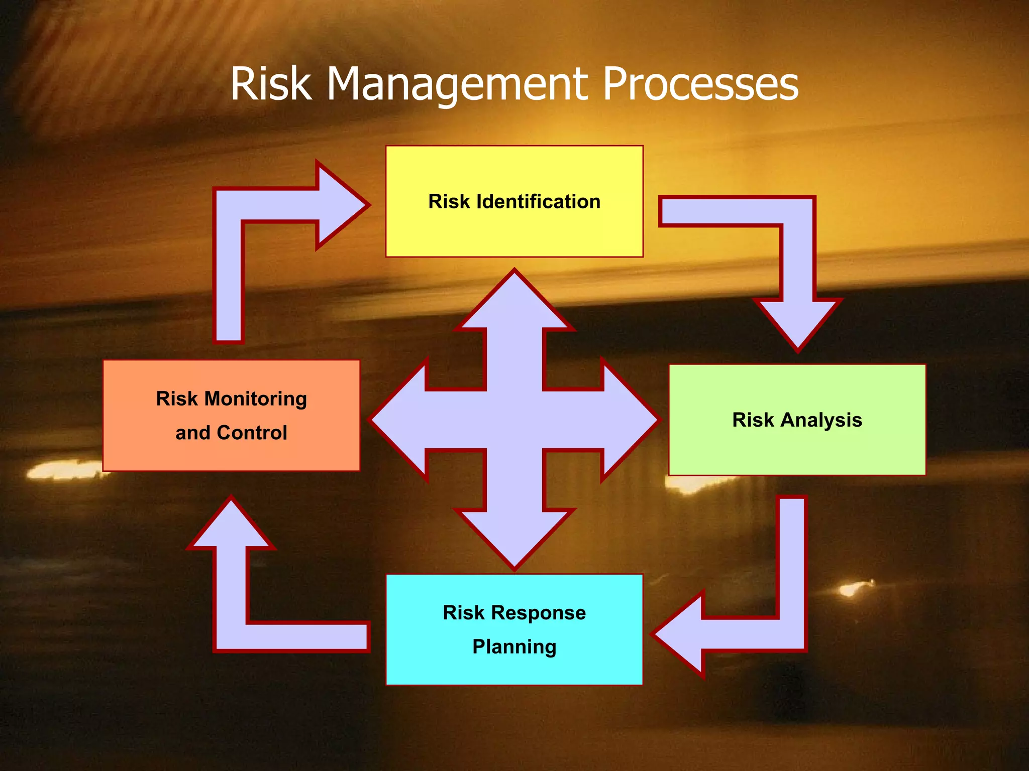 Risk Management Processes Risk Identification Risk Response Planning Risk Monitoring and Control Risk Analysis 