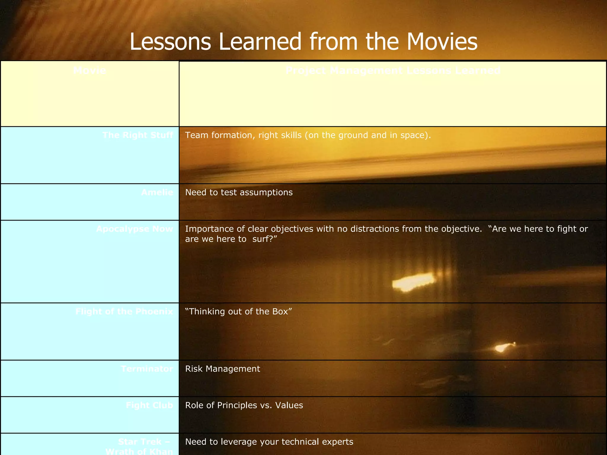 Lessons Learned from the Movies Need to leverage your technical experts Star Trek –  Wrath of Khan Role of Principles vs. Values Fight Club Risk Management Terminator “ Thinking out of the Box” Flight of the Phoenix Importance of clear objectives with no distractions from the objective.  “Are we here to fight or are we here to  surf?” Apocalypse Now Need to test assumptions Amelie Team formation, right skills (on the ground and in space). The Right Stuff Project Management Lessons Learned Movie 