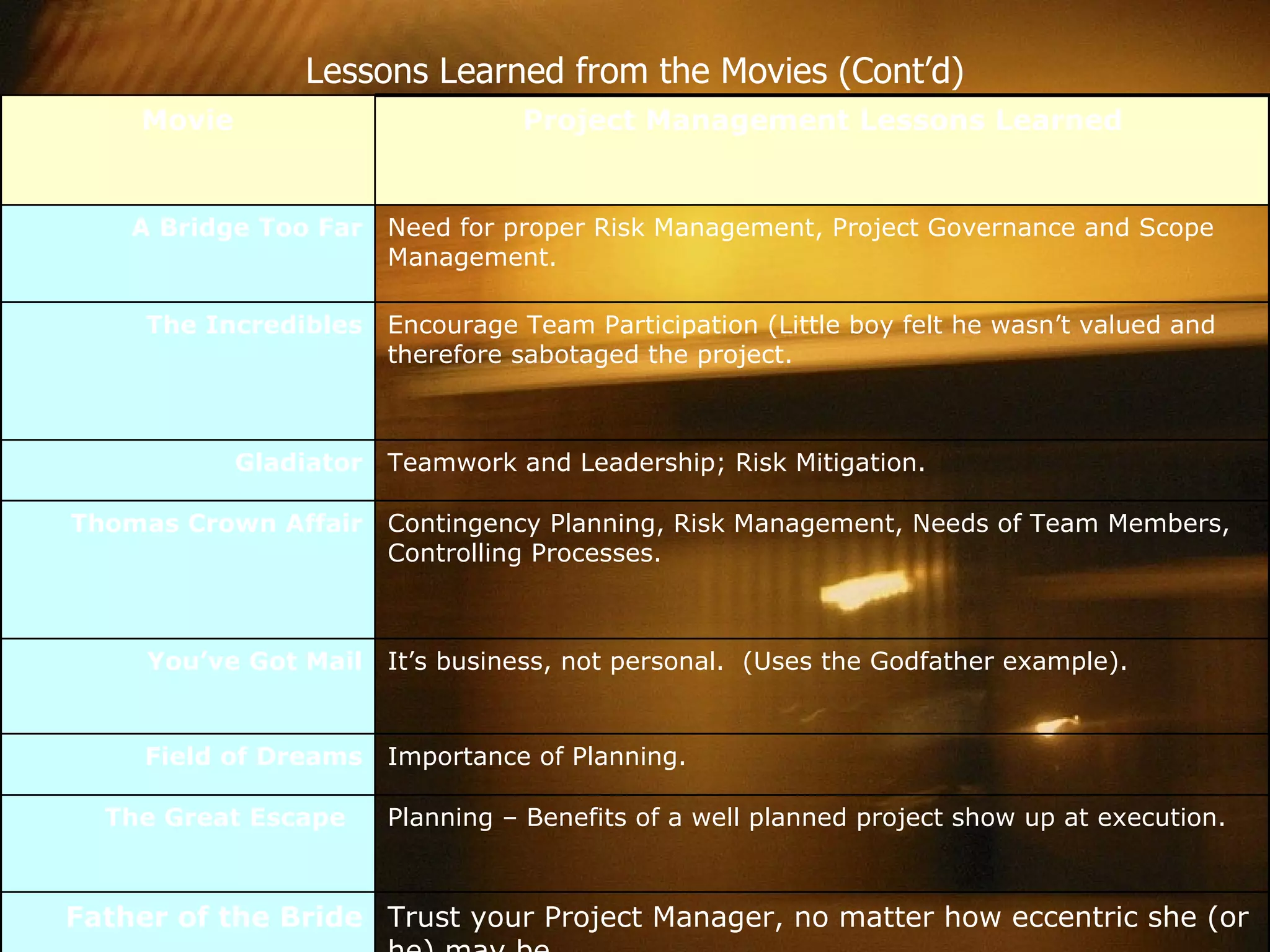 Lessons Learned from the Movies (Cont’d) Need for proper Risk Management, Project Governance and Scope Management. A Bridge Too Far Encourage Team Participation (Little boy felt he wasn’t valued and therefore sabotaged the project. The Incredibles Teamwork and Leadership; Risk Mitigation. Gladiator Contingency Planning, Risk Management, Needs of Team Members, Controlling Processes. Thomas Crown Affair It’s business, not personal.  (Uses the Godfather example). You’ve Got Mail Importance of Planning. Field of Dreams Planning – Benefits of a well planned project show up at execution. The Great Escape  Trust your Project Manager, no matter how eccentric she (or he) may be. Father of the Bride Project Management Lessons Learned Movie 