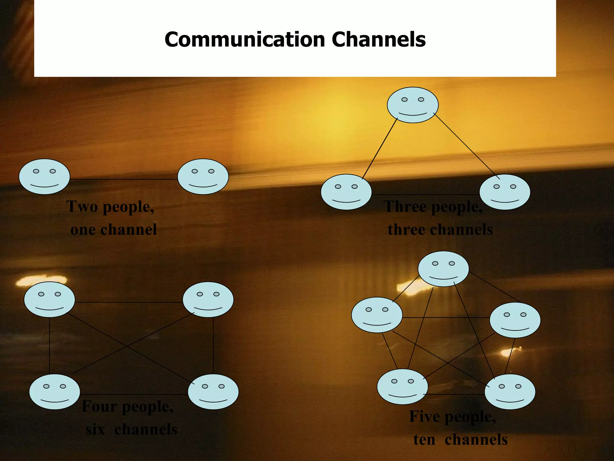 Communication Channels Two people, one channel Three people, three channels Four people, six  channels Five people, ten  channels 