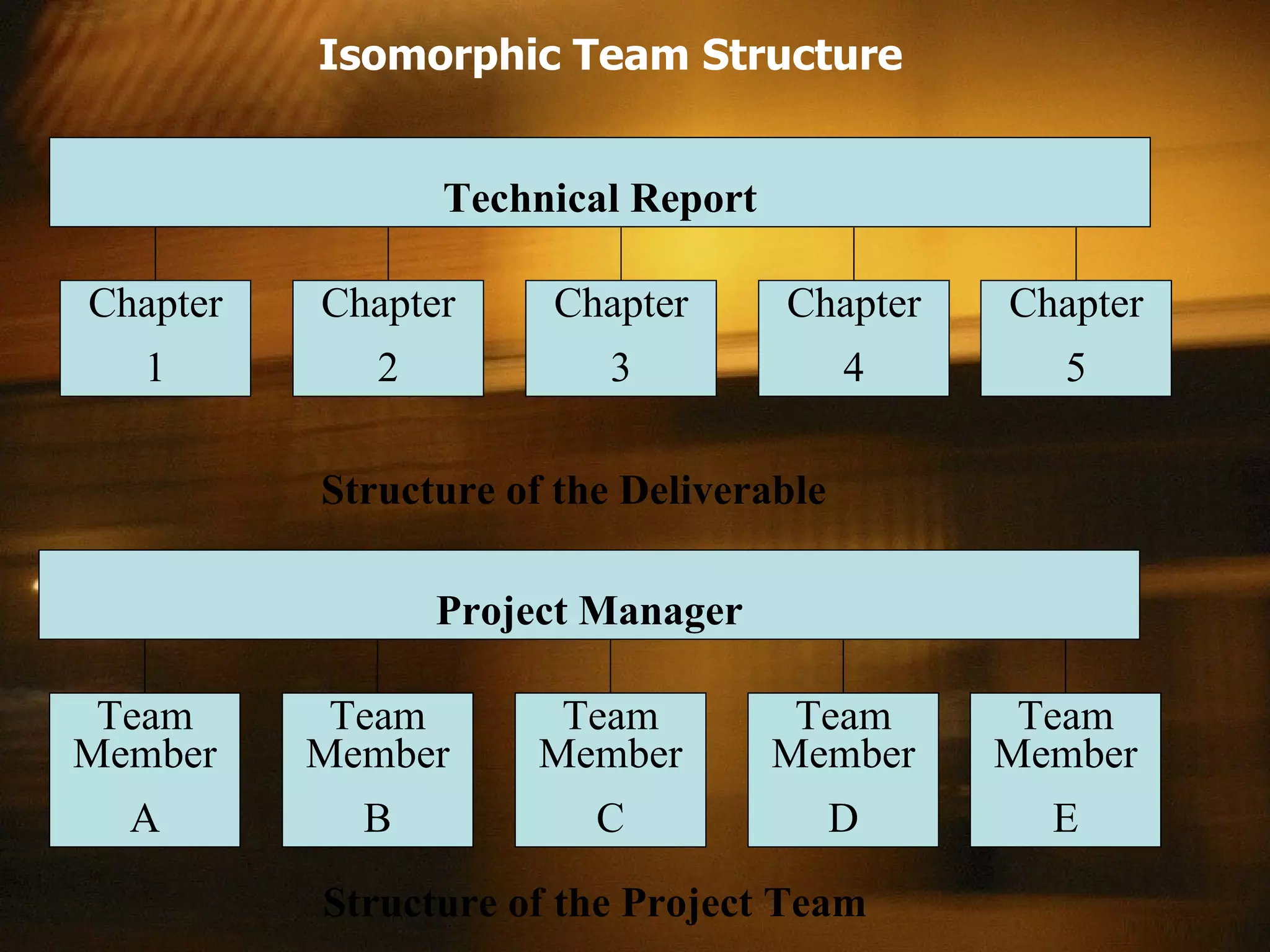 Isomorphic Team Structure Structure of the Deliverable Structure of the Project Team Chapter 1 Chapter 2 Chapter 3 Chapter 4 Chapter 5 Technical Report Team Member A Team Member B Team Member C Team Member D Team Member E Project Manager 