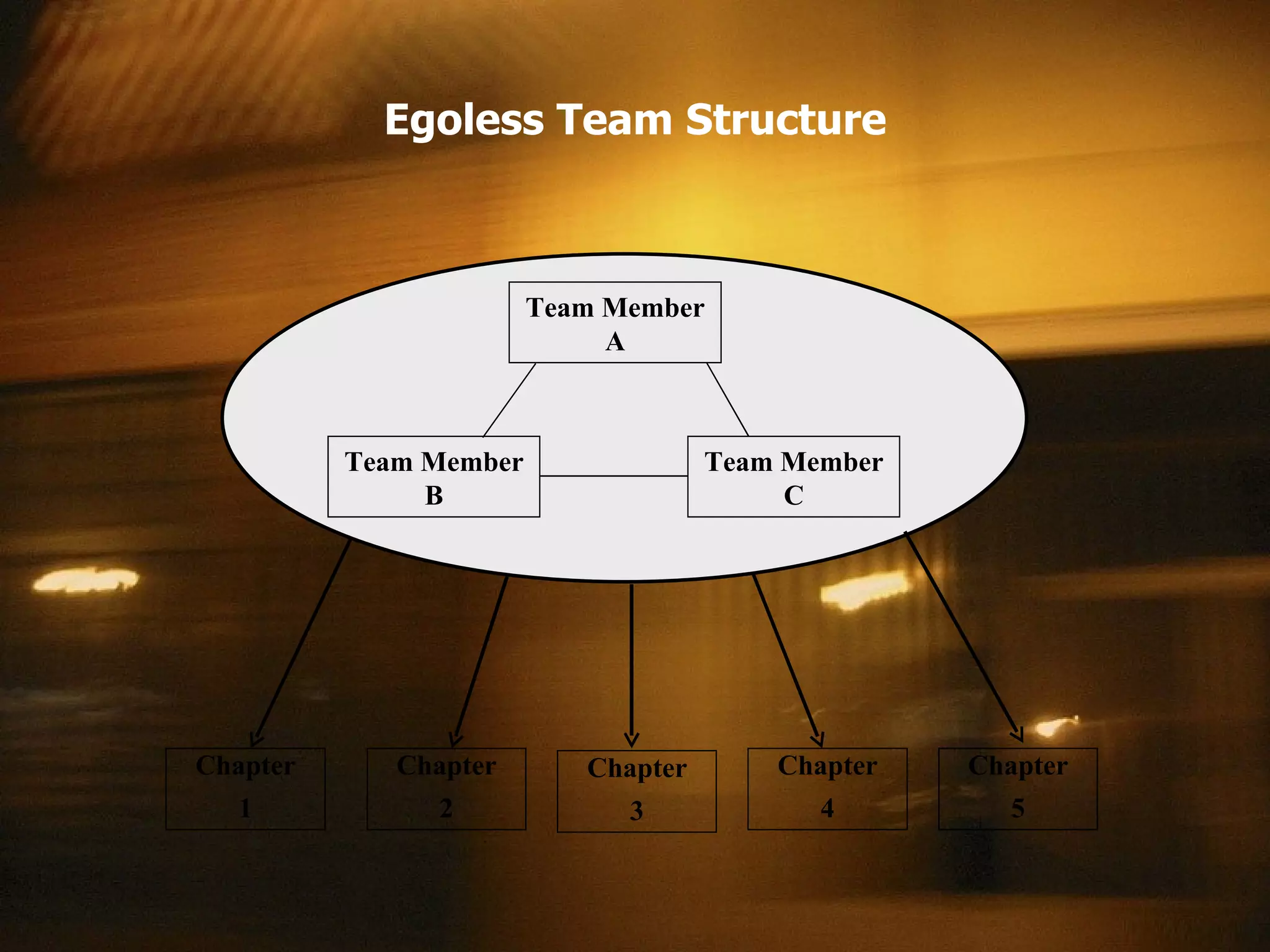 Egoless Team Structure Chapter 1 Chapter 2 Chapter 4 Chapter 3 Chapter 5 Team Member A Team Member B Team Member C 