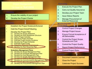 Project Management - 20 Steps to  Success Ensure the viability of your project Develop the Project Charter Initiating Establish the Project Notebook/Extranet Hold the Project Kickoff Meeting Develop the Project Plan 5.1  Develop the Scope Statement 5.2  Develop the Work Breakdown Structure 5.3  Define Project Activities  5.4  Sequence Project Activities 5.5  Estimate Project Activity Durations 5.6  Develop the Project Schedule 5.7  Estimate Project Costs 5.8  Determine Resource Requirements 5.9  Develop the Risk Response Plan Subsidiary Management Plans 5.a  Develop the Scope Management Plan 5.b  Develop the Schedule Management Plan 5.c  Develop the Cost Management Plan 5.d  Develop the Quality Management Plan 5.e  Develop the Staffing Management Plan 5.f  Develop the Communications Management  Plan 5.g  Develop the Risk Management Plan 5.h  Develop the Procurement Management Plan  Planning Execute the Project Plan Carry out Quality Assurance Develop your Project Team Issue Status Reports Manage Procurement of External Resources Executing Control Project Changes Manage Project Issues Ensure Formal Acceptance of all Deliverables Control the Project Scope, Schedule and Cost Control the Project Quality Report Project Performance Control Project Risks Monitoring and Controlling Document Lessons Learned Close the Project Celebrate Project Success Closing 