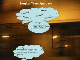 Surgical Team Approach Chapter 1 Chapter 3 Chapter 2 Chapter 4 Chapter 5 Administrative Buffer Chief Writer Special Assistant  Specialist  A   Specialist  B  Specialist  C  Project Administrator  Editor  Demands on project staff   time coming from other project 