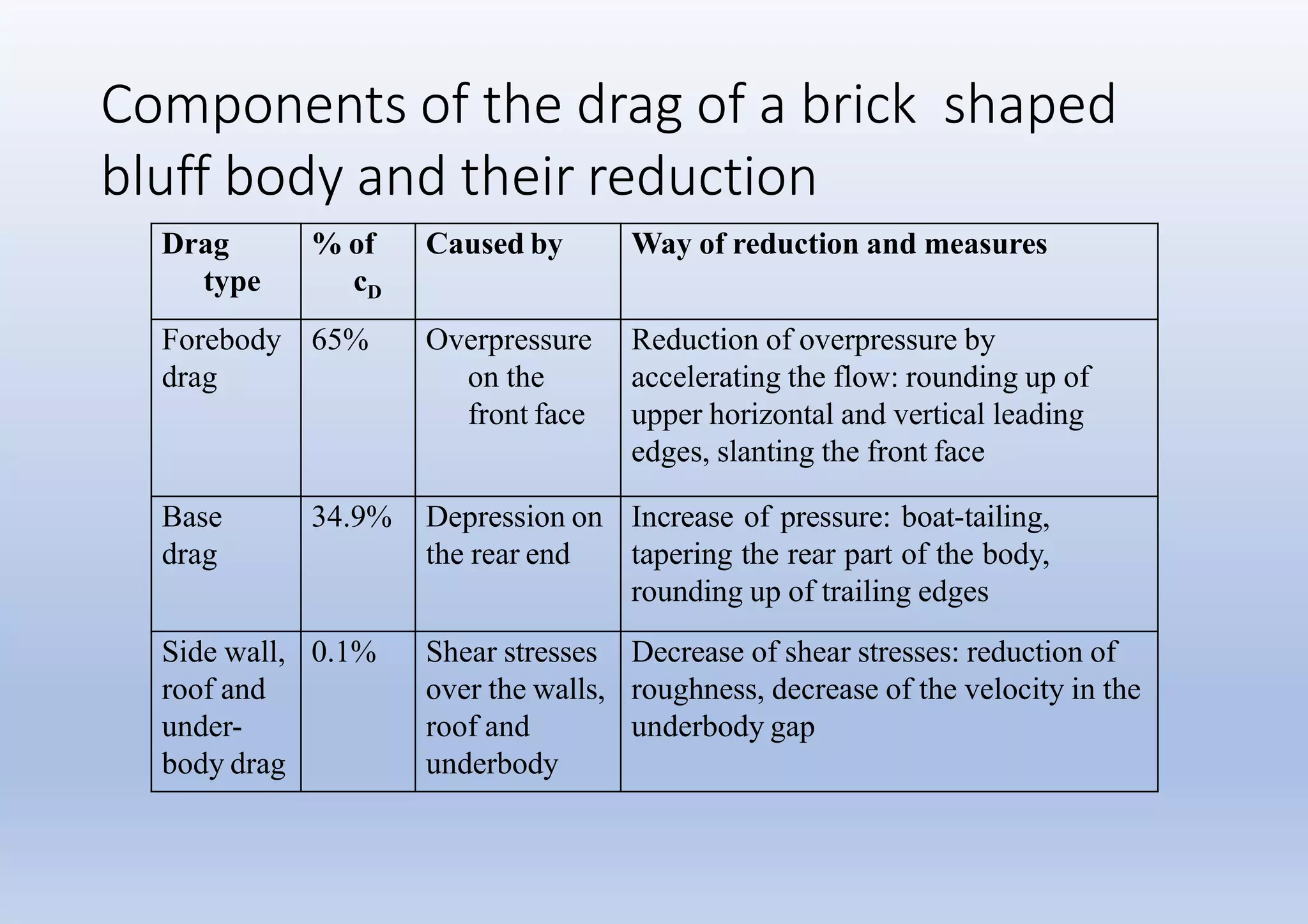 Components of the drag of a brick shaped
bluff body and their reduction
Drag
type
% of
cD
Caused by Way of reduction and measures
Forebody
drag
65% Overpressure
on the
front face
Reduction of overpressure by
accelerating the flow: rounding up of
upper horizontal and vertical leading
edges, slanting the front face
Base
drag
34.9% Depression on
the rear end
Increase of pressure: boat-tailing,
tapering the rear part of the body,
rounding up of trailing edges
Side wall,
roof and
under-
body drag
0.1% Shear stresses
over the walls,
roof and
underbody
Decrease of shear stresses: reduction of
roughness, decrease of the velocity in the
underbody gap
 