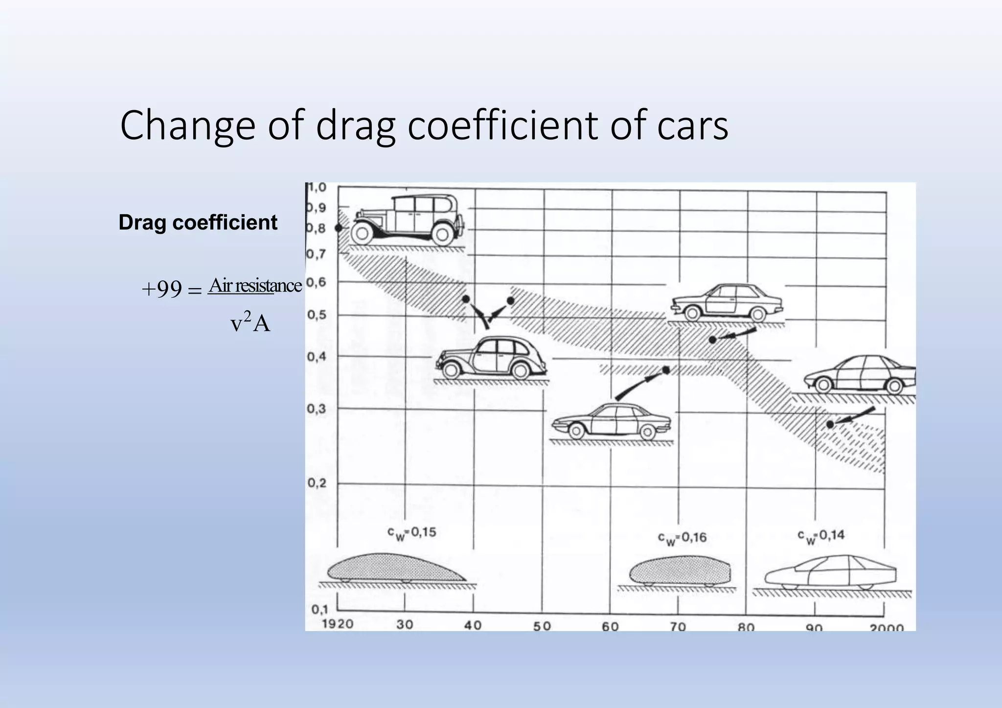 Change of drag coefficient of cars
v2
A
Airresistance+99 
Drag coefficient
 