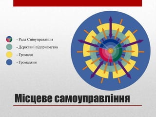 - Рада Співуправління
- Державні підприємства
- Громади
- Громадяни




Місцеве самоуправління
 