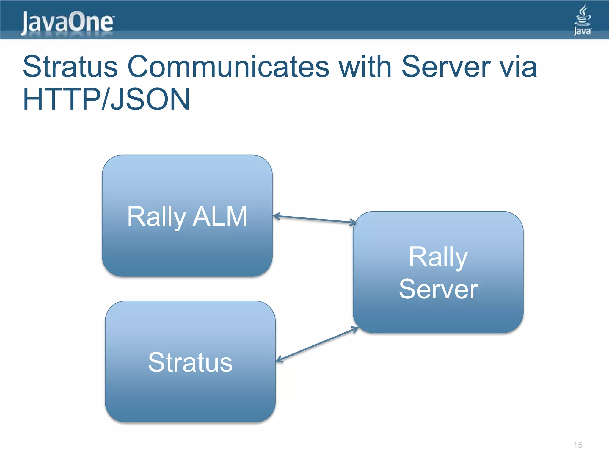 Stratus Communicates with Server via
HTTP/JSON


       Rally ALM
                           Rally
                          Server

        Stratus

                                       15
 