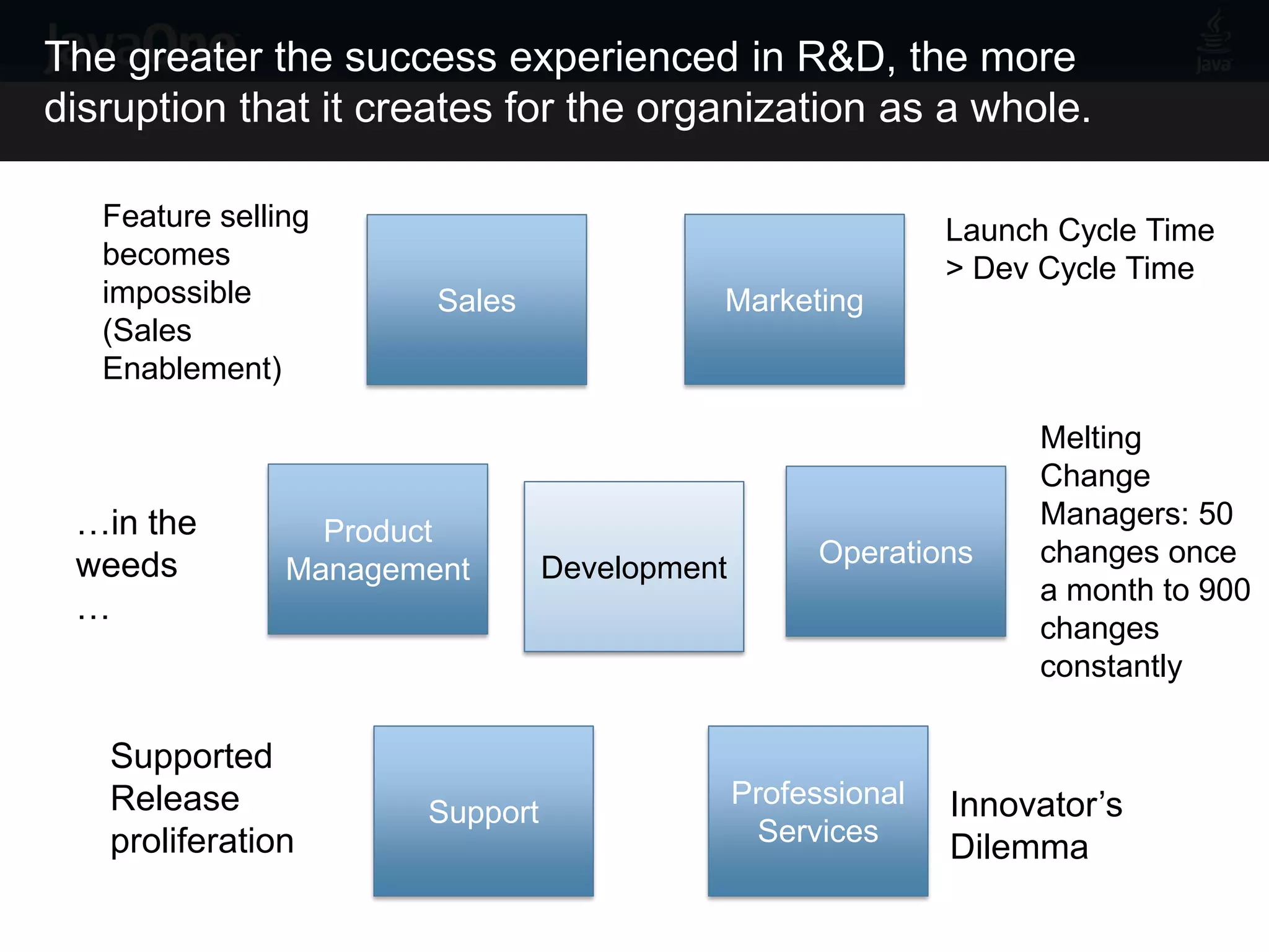 The greater the success experienced in R&D, the more
disruption that it creates for the organization as a whole.

   Feature selling                                            Launch Cycle Time
   becomes                                                    > Dev Cycle Time
   impossible           Sales              Marketing
   (Sales
   Enablement)

                                                                   Melting
                                                                   Change
 …in the                                                           Managers: 50
                  Product
 weeds                                               Operations    changes once
                Management       Development
                                                                   a month to 900
 …
                                                                   changes
                                                                   constantly

   Supported
   Release                                     Professional   Innovator’s
                       Support
   proliferation                                Services
                                                              Dilemma
 