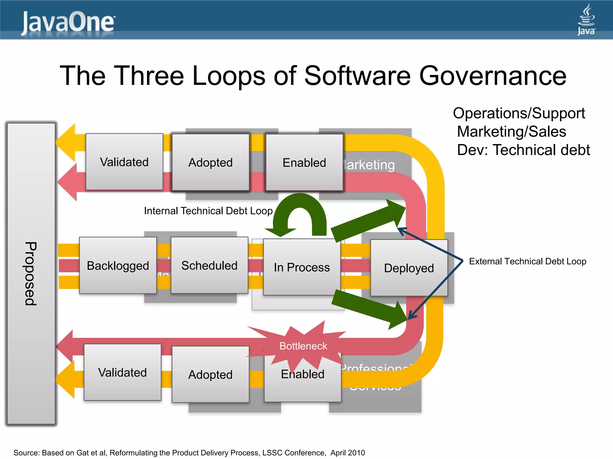 The Three Loops of Software Governance
                                                                                                                   Operations/Support
                                                                                                                   Marketing/Sales
                                                                                                                   Dev: Technical debt
                        Validated                Adopted
                                                     Sales                 Enabled Marketing


                                    Internal Technical Debt Loop
  Proposed
  Proposed




                    Backlogged          Product
                                          Scheduled                                                                  External Technical Debt Loop
                                                                         In Process                   Operations
                                                                                                       Deployed
                                      Management                    Development




                                                                          Bottleneck

                       Validated                 Adopted                   Enabled         Professional
                                                    Support
                                                                                             Services



Source: Based on Gat et al, Reformulating the Product Delivery Process, LSSC Conference, April 2010
 