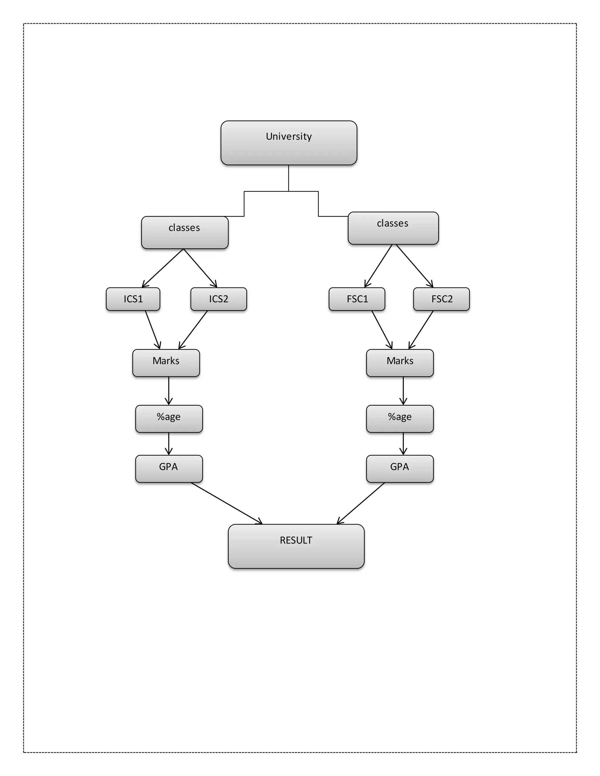 University
classes classes
ICS1 ICS2 FSC2FSC1
Marks Marks
GPA
%age %age
GPA
RESULT