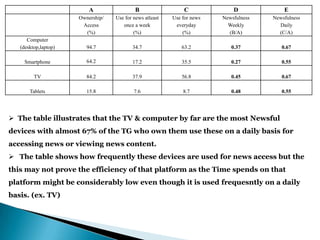 A                 B                  C             D             E
                      Ownership/   Use for news atleast   Use for news   Newsfulness   Newsfulness
                       Access         once a week          everyday        Weekly        Daily
                        (%)                (%)                (%)          (B/A)         (C/A)
      Computer
   (desktop,laptop)      94.7             34.7                63.2          0.37          0.67

     Smartphone          64.2             17.2                35.5          0.27          0.55

         TV              84.2             37.9                56.8          0.45          0.67

       Tablets           15.8              7.6                8.7           0.48          0.55




 The table illustrates that the TV & computer by far are the most Newsful
devices with almost 67% of the TG who own them use these on a daily basis for
accessing news or viewing news content.
 The table shows how frequently these devices are used for news access but the
this may not prove the efficiency of that platform as the Time spends on that
platform might be considerably low even though it is used frequesntly on a daily
basis. (ex. TV)
 