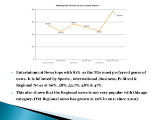    Entertainment News tops with 81% as the TGs most preferred genre of
    news. It is followed by Sports , international ,Business, Political &
    Regional News @ 60%, 58%, 53.7%, 48% & 47%.

   This also shows that the Regional news is not very popular with this age
    category. (Yet Regional news has grown @ 22% in 2011 since 2010).
 