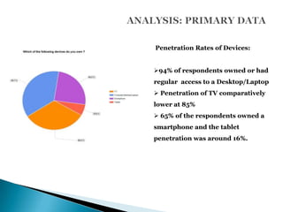 Penetration Rates of Devices:


94% of respondents owned or had
regular access to a Desktop/Laptop
 Penetration of TV comparatively
lower at 85%
 65% of the respondents owned a
smartphone and the tablet
penetration was around 16%.
 