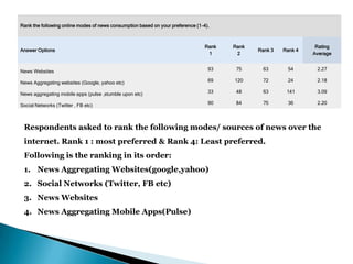 Rank the following online modes of news consumption based on your preference (1-4).



                                                                                 Rank   Rank                      Rating
Answer Options                                                                                 Rank 3   Rank 4
                                                                                  1      2                       Average


News Websites                                                                     93     75     63       54       2.27

News Aggregating websites (Google, yahoo etc)                                     69    120     72       24       2.18

News aggregating mobile apps (pulse ,stumble upon etc)                            33     48     63       141      3.09

Social Networks (Twitter , FB etc)                                                90     84     75       36       2.20




 Respondents asked to rank the following modes/ sources of news over the
 internet. Rank 1 : most preferred & Rank 4: Least preferred.
 Following is the ranking in its order:
 1. News Aggregating Websites(google,yahoo)
 2. Social Networks (Twitter, FB etc)
 3. News Websites
 4. News Aggregating Mobile Apps(Pulse)
 