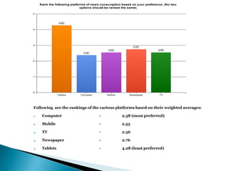 Following are the rankings of the various platforms based on their weighted averages:

1.   Computer                    -          2.38 (most preferred)

2.   Mobile                      -          2.55

3.   TV                          -          2.56

4.   Newspaper                   -          2.76

5.   Tablets                     -          4.28 (least preferred)
 