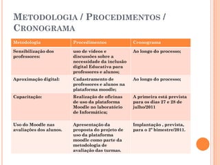 METODOLOGIA / PROCEDIMENTOS /
CRONOGRAMA
Metodologia              Procedimentos             Cronograma

Sensibilização dos       uso de vídeos e           Ao longo do processo;
professores:             discussões sobre a
                         necessidade da inclusão
                         digital Educativa para
                         professores e alunos;
Aproximação digital:     Cadastramento de          Ao longo do processo;
                         professores e alunos na
                         plataforma moodle;
Capacitação:             Realização de oficinas    A primeira está prevista
                         de uso da plataforma      para os dias 27 e 28 de
                         Moodle no laboratório     julho/2011
                         de Informática;

Uso do Moodle nas        Apresentação da           Implantação , prevista,
avaliações dos alunos.   proposta do projeto de    para o 2º bimestre/2011.
                         uso da plataforma
                         moodle como parte da
                         metodologia de
                         avaliação das turmas.
 