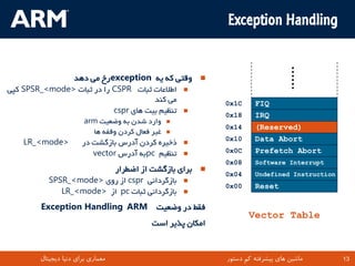 Exception Handling


                    ‫سخ هی دّذ‬exception ِ‫ ٍقتی کِ ی‬
‫ کپی‬SPSR_<mode> ‫ سا دس ثثات‬CSPR ‫اطالػات ثثات‬          
                                      ‫هی کٌذ‬                   0x1C     FIQ
                           cspr ‫تٌظین تیت ّای‬         
                                                               0x18     IRQ
                        arm ‫ٍاسد ؿذى تِ ٍضؼیت‬     
                                                               0x14     (Reserved)
                          ‫غیش فؼال کشدى ٍقفِ ّا‬   

    LR_<mode>          ‫رخیشُ کشدى آدسع تاصگـت دس‬      
                                                               0x10     Data Abort
                          vector ‫تِ آدسع‬pc ‫تٌظین‬      
                                                               0x0C     Prefetch Abort
                                                               0x08     Software Interrupt
                                   ‫ تشای تاصگـت اص اضطشاس‬
                                                               0x04     Undefined Instruction
           SPSR_<mode> ‫ اص سٍی‬cspr ‫تاصگشداًی‬          
                                                               0x00     Reset
              LR_<mode> ‫ اص‬pc ‫تاصگشداًی ثثات‬          

        Exception Handling ARM ‫فقط دس ٍضؼیت‬
                                                                      Vector Table
                                            ‫اهکاى پزیش اػت‬


        ‫معماری برای دنیا دیجیتال‬                          TM   ‫ماشین های پیشرفته کم دستور‬   13   13
 