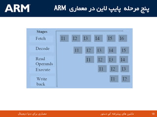 ‫پٌج هشحلِ پایپ الیي دس هؼواسی ‪ARM‬‬




‫معماری برای دنیا دیجیتال‬              ‫‪TM‬‬   ‫ماشین های پیشرفته کم دستور‬   ‫81‬   ‫81‬
 
