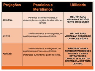 Projeções Paralelos e
Meridianos
Utilidade
Cilíndrica
Paralelos e Meridianos retos, e
deformação nas regiões de altas latitudes
(pólos).
MELHOR PARA
VISUALIZAR REGIÕES
PERTO DO EQUADOR
Cônica
Meridianos retos e convergentes, os
paralelos são círculos concêntricos.
MELHOR PARA
VISUALIZAR REGIÕES DE
LATITUDES MÉDIAS.
Azimutal
Meridianos retos e divergentes, os
paralelos são círculos concêntricos.
Distorções aumentam a partir do centro.
PREFERIDOS PARA
REPRESENTAR REGIÕES
POLARES E MAPAS
ESTRATÉGICOS,
QUANDO SE QUER DAR
DESTAQUE A UM PONTO
CENTRAL.
 