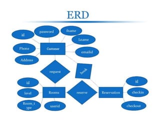 Hotel Management System | PPTX