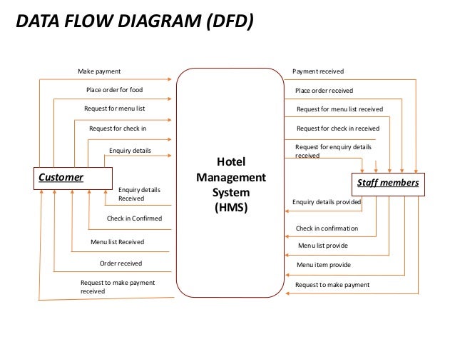 [DIAGRAM] Data Flow Diagram Hotel Management System - MYDIAGRAM.ONLINE