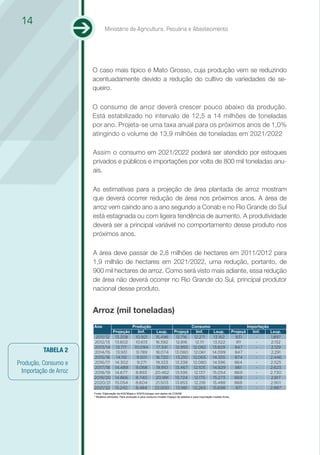 14
                                Ministério da Agricultura, Pecuária e Abastecimento




                        O caso mais típico é Mato Grosso, cuja produção vem se reduzindo
                        acentuadamente devido a redução do cultivo de variedades de se-
                        queiro.

                        O consumo de arroz deverá crescer pouco abaixo da produção.
                        Está estabilizado no intervalo de 12,5 a 14 milhões de toneladas
                        por ano. Projeta-se uma taxa anual para os próximos anos de 1,0%
                        atingindo o volume de 13,9 milhões de toneladas em 2021/2022

                        Assim o consumo em 2021/2022 poderá ser atendido por estoques
                        privados e públicos e importações por volta de 800 mil toneladas anu-
                        ais.

                        As estimativas para a projeção de área plantada de arroz mostram
                        que deverá ocorrer redução de área nos próximos anos. A área de
                        arroz vem caindo ano a ano segundo a Conab e no Rio Grande do Sul
                        está estagnada ou com ligeira tendência de aumento. A produtividade
                        deverá ser a principal variável no comportamento desse produto nos
                        próximos anos.

                        A área deve passar de 2,8 milhões de hectares em 2011/2012 para
                        1,9 milhão de hectares em 2021/2022, uma redução, portanto, de
                        900 mil hectares de arroz. Como será visto mais adiante, essa redução
                        de área não deverá ocorrer no Rio Grande do Sul, principal produtor
                        nacional desse produto.


                        Arroz (mil toneladas)
                        Ano                          Produção                                       Consumo                                    Importação
                                      Projeção          linf.  Lsup.                  Projeçã          linf.         Lsup.           Projeçã     linf.      Lsup.
                         2011/12       13.208          10.921 15.496                   12.716         12.271         13.162            831         -        1.897
                        2012/13        13.602          10.613 16.592                   12.816          12.111       13.522             911         -        2.132
                        2013/14         13.717        10.094   17.341                  12.955        12.082         13.829             847         -        2.129
          TABELA 2      2014/15         13.931         9.789  18.074                  13.080         12.061         14.099             847         -        2.291
                        2015/16         14.110         9.501  18.720                   13.210        12.065         14.355             874         -        2.446
Produção, Consumo e     2016/17        14.302           9.271 19.333                  13.338         12.080         14.596            864          -        2.525
                        2017/18        14.489          9.068   19.910                 13.467         12.105         14.829             861         -        2.623
  Importação de Arroz   2018/19        14.677          8.893  20.462                  13.595          12.137        15.054            869          -        2.730
                        2019/20        14.866          8.740  20.991                  13.724          12.175        15.273            869          -        2.817
                        2020/21        15.054          8.604  21.503                  13.853          12.218        15.488            868          -        2.901
                        2021/22        15.242          8.484  22.000                   13.981        12.265         15.698             871         -        2.987
                        Fonte: Elaboração da AGE/Mapa e SGE/Embrapa com dados da CONAB.
                        * Modelos utilizados: Para produção e para consumo modelo Espaço de estados e para importação modelo Arma.
 