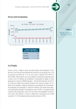 15
                         Projeções do Agronegócio - Brasil 2011/2012 a 2021/2022




Arroz (mil toneladas)

                                                                    ARROZ
                                                        Produção              Consumo                Importação
                20.000

                                                                                                                                    15.242
                15.000   13.208
                                                                                                                                                        FIGURA 2
mil toneladas




                                                                                                                                   13.981
                10.000   12.716
                                                                                                                                             Produção, Consumo e
                 5.000                                                                                                                         Importação de Arroz
                         831
                                                                                                                                   871
                    0




                                                                                                                                   2021/22
                                                                                         2017/18


                                                                                                     2018/19


                                                                                                               2019/20


                                                                                                                         2020/21
                         2011/12


                                   2012/13


                                             2013/14


                                                          2014/15


                                                                    2015/16


                                                                               2016/17




         Fonte:AGE/Mapa e SGE/Embrapa




                                                          Taxa de crescimento
                                                        2011/2012 a 2021/2022 (%)

                                                       Produção                                1,4

                                                       Consumo                                 1,0

                                                       Importação                              0,1




4.3 Feijão

Como o arroz, o feijão é parte da cesta básica dos brasileiros. O fei-
jão tem uma taxa anual projetada de aumento da produção de 1,3%
e consumo ao redor de 1,1% ao ano, para o período 2011/2012 a
2021/2022. Neste último ano da projeção a produção esperada para
o país é de 4,0 milhões de toneladas. A produção de feijão é muito
ajustada ao consumo (IBGE/Cepagro - Ata de 06 de janeiro de 2011).
O consumo médio anual desse produto tem sido de quase 4,0 mi-
lhões de toneladas, exigindo pequenas quantidades de importação.
As projeções de produção e consumo indicam que pode haver algu-
ma importação de feijão nos próximos anos. Porém, a magnitude dos
números de importação, entre 150 mil e 250 mil toneladas nos próxi-
mos anos. Nos últimos 13 anos, o Brasil tem importado uma média
anual de 117 mil toneladas desse produto (Conab, 2012)
 