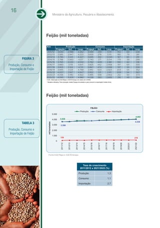 16
                                          Ministério da Agricultura, Pecuária e Abastecimento




                        Feijão (mil toneladas)

                        Ano                                 Produção                                       Consumo                                        Importação
                                              Projeção         linf.         Lsup.            Projeçã        linf.       Lsup.              Projeçã         linf.      Lsup.
                         2011/12               3.630          2.998          4.262             3.599         239          3.131               154            60         248
                        2012/13                3.585          2.947          4.223             3.659         278          3.115               180            79         281
                        2013/14                3.785          3.143          4.427             3.695         332         3.045                187            83         291
           FIGURA 3     2014/15                3.788         3.060           4.517             3.740          371        3.014                179            59         299
                        2015/16                3.783         3.033           4.532             3.782        409          2.981                190            62         318
Produção, Consumo e     2016/17                3.880          3.119          4.641             3.825        442          2.958                197            64         330
                        2017/18                3.923          3.124          4.721             3.867        474          2.938                197            55         339
 Importação de Feijão   2018/19                3.945          3.123          4.768             3.910        503          2.923               203             54         352
                        2019/20                4.007          3.167          4.847             3.952          531         2.911              209             54         363
                        2020/21                4.056          3.190          4.922             3.995         558         2.902                212            50         373
                        2021/22                4.093          3.205          4.982             4.038         583         2.895                216            49         384
                        Fonte: Elaboração da AGE/Mapa e SGE/Embrapa com dados da CONAB.
                        * Modelos utilizados: Para produção modelo Espaço de estados e para consumo e exportação modelo Arma.




                        Feijão (mil toneladas)

                                                                                                 FEIJÃO
                                                                                  Produção                 Consumo                Importação
                                          5.000
                                                                                                                                                                         4.093
                                          4.000   3.630
                                                                                                                                                                        4.038
           TABELA 3
                          mil toneladas




                                          3.000   3.599

Produção, Consumo e                       2.000
 Importação de Feijão
                                          1.000
                                                  154                                                                                                                  216
                                             0
                                                                                                                                                2019/20


                                                                                                                                                             2020/21


                                                                                                                                                                       2021/22
                                                  2011/12


                                                             2012/13


                                                                       2013/14


                                                                                    2014/15


                                                                                                 2015/16


                                                                                                            2016/17


                                                                                                                      2017/18


                                                                                                                                  2018/19




                           Fonte:AGE/Mapa e SGE/Embrapa




                                                                                    Taxa de crescimento
                                                                                  2011/2012 a 2021/2022 (%)

                                                                                 Produção                                   1,3

                                                                                 Consumo                                    1,1

                                                                                 Importação                                 2,7
 