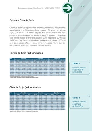 27
                        Projeções do Agronegócio - Brasil 2011/2012 a 2021/2022




Farelo e Óleo de Soja

O farelo e o óleo de soja mostram moderado dinamismo nos próximos
anos. Nas exportações o farelo deve crescer a 12% ao ano e o óleo de
soja, 0,7% ao ano. Em ambos os produtos, o consumo interno deve
crescer a taxas elevadas nos próximos anos. O consumo de óleo de
soja deverá crescer a uma taxa anual de 2,2% no período 2011/12 a
2021/2022, e o farelo de soja deve crescer o consumo em 2,5% ao
ano. Esses dados reﬂetem o dinamismo do mercado interno para es-
ses produtos, dado pelo consumo humano e animal.



Farelo de Soja (mil toneladas)

Ano                            Produção                                          Consumo                        Exportação
         Projeção                 linf.            Lsup.          Projeção          linf.     Lsup.    Projeção      linf.    Lsup.
 2011/12  28.731                 26.071            31.391          13.567         13.088     14.045      14.441    12.390    16.493
2012/13   29.195                 25.603           32.787           14.006         13.095      14.917    14.469      11.619   17.320
2013/14   29.732                 25.440           34.024           14.402          13.154    15.649     14.608      11.126   18.089    TABELA 7
2014/15 30.300                   25.424            35.176          14.779          13.242     16.315    14.774     10.766    18.783
2015/16   30.878                 25.484           36.272            15.150         13.365    16.934     14.958     10.479    19.436
2016/17    31.461                25.596           37.325            15.518         13.513    17.523     15.145     10.242    20.047
                                                                                                                                       Produção, Consumo
2017/18   32.045                 25.745           38.344           15.885          13.681    18.089     15.334     10.041    20.627    e Exportação de
2018/19   32.630                 25.923           39.336           16.252          13.865    18.639     15.524      9.867     21.181
2019/20   33.215                 26.125           40.304            16.619         14.061     19.176     15.715     9.716     21.714   Farelo de Soja
2020/21 33.800                   26.347           41.253           16.985         14.269     19.702     15.905      9.583    22.227
2021/22   34.385                 26.585           42.184           17.352         14.485     20.219     16.096      9.466    22.726
Fonte: Elaboração da AGE/Mapa e SGE/Embrapa com dados da CONAB.
* Modelos utilizados: Para produção, consumo e exportação modelo Espaço de estados.




Óleo de Soja (mil toneladas)

Ano                            Produção                                           Consumo                       Exportação
                Projeção           linf.            Lsup.          Projeção          linf.   Lsup.     Projeção     linf.    Lsup.
 2011/12         7.426            6.779             8.073           5.774           5.455    6.093       1.556      872      2.239
2012/13          7.605            6.731             8.479           5.984           5.412    6.557       1.599      687       2.511
2013/14          7.776            6.711              8.841           6.145          5.362    6.927       1.568     444       2.691     TABELA 8
2014/15          7.932           6.704               9.159          6.296           5.331    7.261       1.597     303       2.891
2015/16          8.089            6.717             9.461           6.435           5.312    7.559       1.597      145      3.048
2016/17          8.242            6.739             9.745           6.575           5.310    7.840       1.618       27      3.209
                                                                                                                                       Produção, Consumo
2017/18          8.396            6.772            10.020            6.711          5.318    8.104       1.627      -94      3.348     e Exportação
2018/19          8.549            6.812            10.285           6.847           5.337    8.358      1.644      -197      3.485
2019/20          8.702            6.859            10.544           6.983           5.363    8.603       1.656     -298      3.610     de Óleo de Soja
2020/21          8.854            6.912            10.796            7.119          5.397    8.842        1.671    -390      3.733
2021/22          9.007           6.970              11.044          7.255           5.436    9.074       1.685     -478      3.848
Fonte: Elaboração da AGE/Mapa e SGE/Embrapa com dados da CONAB.
* Modelos utilizados: Para produção, consumo e exportação modelo Espaço de estados.
 
