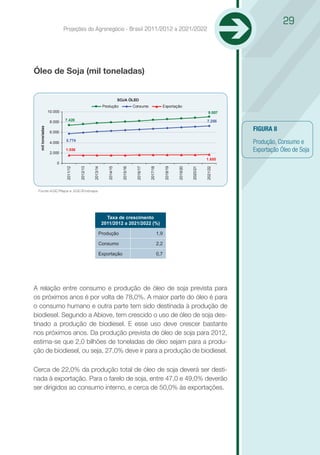 29
                           Projeções do Agronegócio - Brasil 2011/2012 a 2021/2022




Óleo de Soja (mil toneladas)


                                                                       SOJA ÓLEO
                                                          Produção                 Consumo                Exportação
                  10.000                                                                                                                      9.007

                   8.000   7.426                                                                                                            7.255

                                                                                                                                                      FIGURA 8
  mil toneladas




                   6.000

                   4.000
                            5.774
                                                                                                                                                      Produção, Consumo e
                   2.000
                           1.556                                                                                                                      Exportação Óleo de Soja
                                                                                                                                            1.685
                      0




                                                                                                                                  2020/21


                                                                                                                                            2021/22
                                                                         2015/16


                                                                                    2016/17


                                                                                              2017/18


                                                                                                              2018/19


                                                                                                                        2019/20
                            2011/12


                                      2012/13


                                                2013/14


                                                             2014/15




 Fonte:AGE/Mapa e SGE/Embrapa




                                                            Taxa de crescimento
                                                          2011/2012 a 2021/2022 (%)

                                                     Produção                                           1,9

                                                     Consumo                                            2,2

                                                     Exportação                                         0,7




A relação entre consumo e produção de óleo de soja prevista para
os próximos anos é por volta de 78,0%. A maior parte do óleo é para
o consumo humano e outra parte tem sido destinada à produção de
biodiesel. Segundo a Abiove, tem crescido o uso de óleo de soja des-
tinado a produção de biodiesel. E esse uso deve crescer bastante
nos próximos anos. Da produção prevista de óleo de soja para 2012,
estima-se que 2,0 bilhões de toneladas de óleo sejam para a produ-
ção de biodiesel, ou seja, 27,0% deve ir para a produção de biodiesel.

Cerca de 22,0% da produção total de óleo de soja deverá ser desti-
nada à exportação. Para o farelo de soja, entre 47,0 e 49,0% deverão
ser dirigidos ao consumo interno, e cerca de 50,0% às exportações.
 