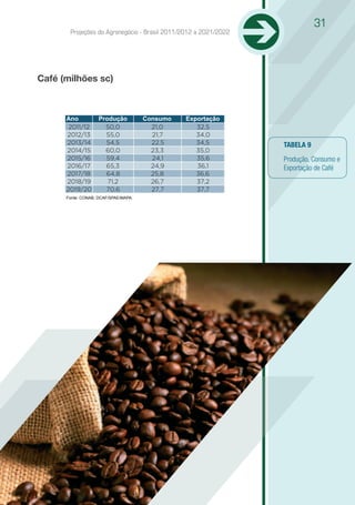 31
       Projeções do Agronegócio - Brasil 2011/2012 a 2021/2022




Café (milhões sc)



      Ano           Produção          Consumo   Exportação
       2011/12        50,0              21,0       32,5
      2012/13         55,0              21,7       34,0
      2013/14         54,5              22,5       34,5          TABELA 9
      2014/15         60,0              23,3       35,0
      2015/16         59,4              24,1       35,6          Produção, Consumo e
      2016/17         65,3              24,9       36,1          Exportação de Café
      2017/18         64,8              25,8       36,6
      2018/19          71,2             26,7       37,2
      2019/20         70,6              27,7       37,7
      Fonte: CONAB, DCAF/SPAE/MAPA.
 