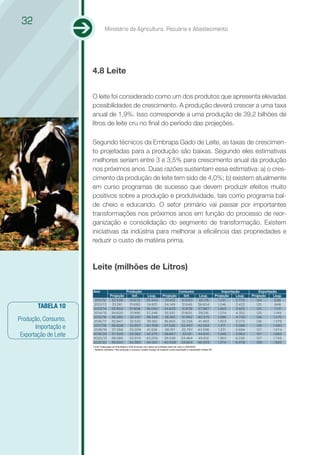 32
                                 Ministério da Agricultura, Pecuária e Abastecimento




                       4.8 Leite


                       O leite foi considerado como um dos produtos que apresenta elevadas
                       possibilidades de crescimento. A produção deverá crescer a uma taxa
                       anual de 1,9%. Isso corresponde a uma produção de 39,2 bilhões de
                       litros de leite cru no final do período das projeções.

                       Segundo técnicos da Embrapa Gado de Leite, as taxas de crescimen-
                       to projetadas para a produção são baixas. Segundo eles estimativas
                       melhores seriam entre 3 e 3,5% para crescimento anual da produção
                       nos próximos anos. Duas razões sustentam essa estimativa: a) o cres-
                       cimento da produção de leite tem sido de 4,0%; b) existem atualmente
                       em curso programas de sucesso que devem produzir efeitos muito
                       positivos sobre a produção e produtividade, tais como programa bal-
                       de cheio e educando. O setor primário vai passar por importantes
                       transformações nos próximos anos em função do processo de reor-
                       ganização e consolidação do segmento de transformação. Existem
                       iniciativas da indústria para melhorar a eficiência das propriedades e
                       reduzir o custo de matéria prima.



                       Leite (milhões de Litros)

                       Ano                           Produção                                         Consumo                                  Importação          Exportação
                                      Projeção          linf.            Lsup.         Projeção          linf.           Lsup.           Projeção      Lsup.   Projeção    Lsup.
                        2011/12        32.539          31.673           33.404          33.413         31.650           35.176             1.231       2.770      124       636
        TABELA 10      2012/13
                       2013/14
                                       33.261
                                       33.950
                                                       31.690
                                                       31.808
                                                                        34.831
                                                                        36.092
                                                                                        34.149
                                                                                        34.833
                                                                                                       31.645
                                                                                                       31.678
                                                                                                                        36.654
                                                                                                                        37.987
                                                                                                                                           1.246
                                                                                                                                           1.260
                                                                                                                                                       3.422
                                                                                                                                                       3.925
                                                                                                                                                                  125
                                                                                                                                                                  125
                                                                                                                                                                            848
                                                                                                                                                                            1.011
                       2014/15         34.620          31.995           37.246          35.510         31.805           39.216             1.274       4.352      125       1.149

Produção, Consumo,     2015/16
                       2016/17
                                       35.285
                                       35.947
                                                       32.241
                                                       32.532
                                                                        38.328
                                                                        39.361
                                                                                        36.183
                                                                                        36.855
                                                                                                       31.992
                                                                                                       32.226
                                                                                                                        40.375
                                                                                                                        41.483
                                                                                                                                           1.288
                                                                                                                                           1.303
                                                                                                                                                       4.730
                                                                                                                                                       5.072
                                                                                                                                                                  126
                                                                                                                                                                  126
                                                                                                                                                                           1.270
                                                                                                                                                                           1.379
       Importação e    2017/18
                       2018/19
                                       36.608
                                       37.268
                                                       32.857
                                                       33.209
                                                                        40.358
                                                                        41.328
                                                                                        37.526
                                                                                        38.197
                                                                                                       32.497
                                                                                                       32.797
                                                                                                                        42.554
                                                                                                                        43.596
                                                                                                                                            1.317
                                                                                                                                            1.331
                                                                                                                                                       5.389
                                                                                                                                                       5.684
                                                                                                                                                                  126
                                                                                                                                                                  127
                                                                                                                                                                           1.480
                                                                                                                                                                           1.574
 Exportação de Leite   2019/20
                       2020/21
                                       37.929
                                       38.589
                                                       33.582
                                                       33.974
                                                                        42.275
                                                                        43.205
                                                                                        38.867
                                                                                        39.538
                                                                                                        33.121
                                                                                                       33.464
                                                                                                                        44.614
                                                                                                                        45.612
                                                                                                                                           1.346
                                                                                                                                           1.360
                                                                                                                                                       5.962
                                                                                                                                                       6.226
                                                                                                                                                                  127
                                                                                                                                                                  127
                                                                                                                                                                           1.662
                                                                                                                                                                           1.745
                       2021/22         39.250         34.380            44.120          40.208         33.824           46.593             1.374       6.478      128      1.825
                       Fonte: Elaboração da AGE/Mapa e SGE/Embrapa com dados da Embrapa Gado de Leite e LSPA/IBGE.
                       * Modelos utilizados: Para produção e consumo modelo Espaço de Estados e para exportação e Importação modelo RA
 