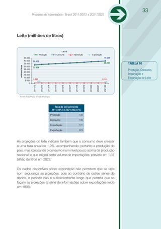 33
                            Projeções do Agronegócio - Brasil 2011/2012 a 2021/2022




Leite (milhões de litros)


                                                                         LEITE
                                       Produção                     Consumo                  Importação                        Exportação
                   45.000                                                                                                                       40.208
                   40.000   33.413
                   35.000                                                                                                                      39.250    TABELA 10
  milhões litros




                   30.000
                            32.539
                   25.000
                                                                                                                                                         Produção, Consumo,
                   20.000
                   15.000                                                                                                                                Importação e
                   10.000
                            1.231                                                                                                            1.374
                                                                                                                                                         Exportação de Leite
                    5.000
                                124                                                                                                             128
                        0
                                                                                               2017/18


                                                                                                               2018/19


                                                                                                                         2019/20


                                                                                                                                   2020/21


                                                                                                                                               2021/22
                             2011/12


                                        2012/13


                                                  2013/14


                                                               2014/15


                                                                         2015/16


                                                                                   2016/17




  Fonte:AGE/Mapa e SGE/Embrapa




                                                                Taxa de crescimento
                                                             2011/2012 a 2021/2022 (%)
                                                                Taxa de crescimento
                                                            Produção a 2021/2022 (%)
                                                             2011/2012              1,9

                                                            Produção
                                                            Consumo                                      1,9

                                                            Consumo
                                                            Importação                                   1,1

                                                            Exportação                                   0,3



As projeções do leite indicam também que o consumo deve crescer
a uma taxa anual de 1,9%, acompanhando, portanto a produção do
país, mas colocando o consumo num nível pouco acima da produção
nacional, o que exigirá certo volume de importações, previsto em 1,37
bilhão de litros em 2022.

Os dados disponíveis sobre exportação não permitem que se faça
com segurança as projeções, pois ao contrário de outras séries de
dados, o período não é suficientemente longo que permita que se
façam as projeções (a série de informações sobre exportações inicia
em 1996).

ganização e consolidação do segmento de transformação. Existem
iniciativas da indústria para melhorar a eficiência das propriedades e
reduzir o custo de matéria prima.
 