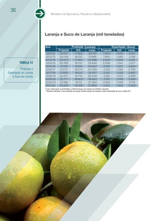 36
                              Ministério da Agricultura, Pecuária e Abastecimento




                        Laranja e Suco de Laranja (mil toneladas)

                        Ano                             Produção (Laranja)                            Exportação (Suco)
                                        Projeção            linf.    Lsup.                    Projeção    linf.   Lsup.
                         2011/12         19.332           17.902    20.761                      1.903    1.645     2.160
                        2012/13          20.045           18.100    21.989                      1.954    1.590     2.318
                        2013/14          20.273           17.947    22.598                     2.005     1.559     2.451
         TABELA 12      2014/15          20.783           18.133    23.434                     2.056     1.541     2.571
                        2015/16           21.130          18.194    24.067                      2.108    1.531    2.684
          Produção e    2016/17          21.572           18.374    24.769                      2.159    1.528    2.790
Exportação de Laranja   2017/18          21.959            18.521   25.397                      2.210    1.528    2.892
   e Suco de Laranja    2018/19          22.377           18.714    26.040                      2.261    1.533    2.990
                        2019/20          22.777           18.903    26.652                      2.312    1.540    3.085
                        2020/21          23.188            19.113   27.264                     2.364     1.549     3.178
                        2021/22          23.593           19.326    27.860                      2.415    1.560    3.269
                        Fonte: Elaboração da AGE/Mapa e SGE/Embrapa com dados da CONAB e Agrostat.
                        * Modelos utilizados: Para produção de laranja modelo Espaço de estados e para exportação de suco modelo RA
 
