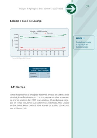 37
                           Projeções do Agronegócio - Brasil 2011/2012 a 2021/2022




Laranja e Suco de Laranja


                                                     LARANJA E SUCO DE LARANJA
                                                             Produção                              Exportação
                  25.000                                                                                                                23.593

                           19.332
                  20.000
                                                                                                                                                 FIGURA 12
  mil toneladas




                  15.000
                                                                                                                                                 Produção de Laranja
                  10.000
                                                                                                                                                 e Exportação de
                   5.000   1.903                                                                                                       2.415     Suco de Laranja
                      0




                                                                                                                                       2021/22
                                                                               2016/17


                                                                                         2017/18


                                                                                                         2018/19


                                                                                                                   2019/20


                                                                                                                             2020/21
                           2011/12


                                     2012/13


                                               2013/14


                                                           2014/15


                                                                     2015/16




     Fonte:AGE/Mapa e SGE/Embrapa




                                                           Taxa de crescimento
                                                         2011/2012 a 2021/2022 (%)

                                                     Produção                                      1,9

                                                     Exportação                                    2,4




4.11 Carnes

Antes de apresentar as projeções de carnes, procura-se ilustrar a atual
distribuição no Brasil do rebanho bovino, no que se refere ao número
de animais abatidos. Em 2011 foram abatidos 21,5 milhões de cabe-
ças em todo o país, sendo que Mato Grosso, São Paulo, Mato Grosso
do Sul, Goiás, Minas Gerais e Pará, lideram os abates, com 62,4%
dos abates no país.
 