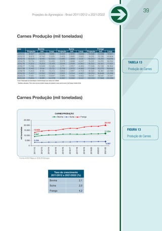 39
                             Projeções do Agronegócio - Brasil 2011/2012 a 2021/2022




Carnes Produção (mil toneladas)

Ano                                    Bovina                                          Suína                                             Frango
                       Projeção          linf.         Lsup.             Projeção       linf.               Lsup.           Projeção       linf.              Lsup.
 2011/12                 8.947          8.076           9.818             3.334        2.970                3.699            13.028       12.439              13.617
2012/13                  9.973          8.742          11.205             3.405        2.890                3.920            14.315       13.726             14.904
2013/14                 10.523          9.015          12.032             3.490        2.859                 4.121           15.043       14.210             15.876
2014/15                 10.714          8.972          12.455             3.573        2.898                4.247            15.031       14.010             16.052
2015/16                 11.202          9.254          13.149             3.644        2.929                4.360            16.322       15.143              17.501   TABELA 13
2016/17                 11.338          9.349          13.326              3.711       2.957                4.465            17.046       15.728             18.364
2017/18
2018/19
                         11.143
                        11.203
                                         9.114
                                        9.135
                                                       13.172
                                                       13.272
                                                                          3.778
                                                                          3.850
                                                                                       2.973
                                                                                       2.997
                                                                                                            4.583
                                                                                                            4.703
                                                                                                                             17.038
                                                                                                                             18.325
                                                                                                                                          15.270
                                                                                                                                          16.461
                                                                                                                                                             18.806
                                                                                                                                                             20.189
                                                                                                                                                                       Produção de Carnes
2019/20                  11.457         9.350          13.565             3.923        3.024                4.821            19.053      16.848              21.258
2020/21                  11.551         9.405          13.697             3.995        3.058                4.932            19.041       16.541              21.541
2021/22                  11.834         9.591          14.078             4.067        3.092                5.041            20.332       17.568             23.096
Fonte: Elaboração da AGE/Mapa e SGE/Embrapa com dados da CONAB.
* Modelos utilizados: Para carne bovina modelo Espaço de estados e para carne suína e de frango modelo Arma.




Carnes Produção (mil toneladas)


                                                                CARNES PRODUÇÃO
                                                                         Bovina         Suína                 Frango
                    25.000
                                                                                                                                                    20.332
                    20.000
    mil toneladas




                    15.000    13.028
                                                                                                                                                    11.834
                                                                                                                                                                       FIGURA 13
                               8.947
                    10.000
                                                                                                                                                                       Produção de Carnes
                     5.000    3.334
                                                                                                                                                       4.067
                        0
                                                                                                                                                   2021/22
                                                                                       2016/17


                                                                                                  2017/18


                                                                                                                  2018/19


                                                                                                                              2019/20


                                                                                                                                        2020/21
                             2011/12


                                         2012/13


                                                   2013/14


                                                               2014/15


                                                                             2015/16




   Fonte:AGE/Mapa e SGE/Embrapa




                                                               Taxa de crescimento
                                                             2011/2012 a 2021/2022 (%)

                                                         Bovina                                             2,1

                                                         Suína                                              2,0

                                                         Frango                                             4,2
 