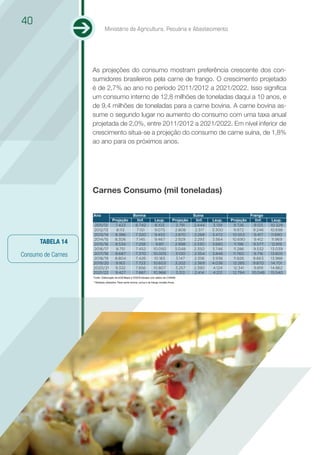 40
                             Ministério da Agricultura, Pecuária e Abastecimento




                    As projeções do consumo mostram preferência crescente dos con-
                    sumidores brasileiros pela carne de frango. O crescimento projetado
                    é de 2,7% ao ano no período 2011/2012 a 2021/2022. Isso significa
                    um consumo interno de 12,8 milhões de toneladas daqui a 10 anos, e
                    de 9,4 milhões de toneladas para a carne bovina. A carne bovina as-
                    sume o segundo lugar no aumento do consumo com uma taxa anual
                    projetada de 2,0%, entre 2011/2012 a 2021/2022. Em nível inferior de
                    crescimento situa-se a projeção do consumo de carne suína, de 1,8%
                    ao ano para os próximos anos.




                    Carnes Consumo (mil toneladas)

                    Ano                               Bovina                                        Suína                        Frango
                             Projeção                   linf.            Lsup.           Projeção     linf.   Lsup.   Projeção      linf.    Lsup.
                     2011/12  7.423                    6.742              8.103            2.791    2.444     3.139     9.726      9.123    10.329
                    2012/13    8.113                   7.151             9.075            2.808      2.317    3.300     9.972      9.246    10.698
                    2013/14   8.386                    7.320             9.453            2.870     2.268     3.472    10.553      9.417    11.690
                    2014/15   8.306                    7.145             9.467            2.929     2.293     3.564    10.690      9.412     11.969
      TABELA 14     2015/16   8.534                    7.258              9.811           2.998     2.330     3.665     11.198     9.577     12.819
                    2016/17    8.751                   7.452            10.050            3.048     2.350     3.746     11.286     9.532    13.039
Consumo de Carnes   2017/18
                    2018/19
                              8.687
                              8.804
                                                       7.370
                                                       7.426
                                                                        10.005
                                                                         10.183
                                                                                          3.100
                                                                                           3.147
                                                                                                    2.354
                                                                                                    2.356
                                                                                                              3.846
                                                                                                              3.938
                                                                                                                       11.760
                                                                                                                        11.826
                                                                                                                                   9.716
                                                                                                                                   9.663
                                                                                                                                            13.805
                                                                                                                                            13.988
                    2019/20    9.163                   7.723            10.603            3.202     2.369     4.036    12.285      9.870    14.701
                    2020/21   9.332                    7.856            10.807            3.257     2.390     4.124     12.341     9.819    14.862
                    2021/22   9.427                    7.887            10.968             3.313     2.414    4.213    12.794     10.048    15.540
                    Fonte: Elaboração da AGE/Mapa e SGE/Embrapa com dados da CONAB.
                    * Modelos utilizados: Para carne bovina, suína e de frango modelo Arma.
 