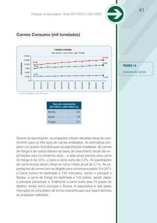 41
                           Projeções do Agronegócio - Brasil 2011/2012 a 2021/2022




Carnes Consumo (mil toneladas)


                                                               CARNES CONSUMO
                                                                       Bovina         Suína              Frango
                  15.000
                                                                                                                                          12.794
                  12.500
                            9.726                                                                                                          9.427
  mil toneladas




                  10.000
                              7.423                                                                                                                  FIGURA 14
                   7.500

                   5.000                                                                                                                             Consumo de Carnes
                             2.791
                   2.500                                                                                                                     3.313
                      0




                                                                                                                                         2021/22
                                                                           2015/16


                                                                                     2016/17


                                                                                               2017/18


                                                                                                           2018/19


                                                                                                                     2019/20


                                                                                                                               2020/21
                            2011/12


                                      2012/13


                                                2013/14


                                                             2014/15




 Fonte:AGE/Mapa e SGE/Embrapa




                                                            Taxa de crescimento
                                                          2011/2012 a 2021/2022 (%)

                                                    Bovina                                           2,0

                                                    Suína                                            1,8

                                                    Frango                                           2,7




Quanto às exportações, as projeções indicam elevadas taxas de cres-
cimento para os três tipos de carnes analisados. As estimativas pro-
jetam um quadro favorável para as exportações brasileiras. As carnes
de frango e de suínos lideram as taxas de crescimento anual das ex-
portações para os próximos anos – a taxa anual prevista para carne
de frango é de 3,0%, e para a carne suína de 2,2%. As exportações
de carne bovina devem situar-se numa média anual de 2,1%. As ex-
portações de carnes tem-se dirigido para numerosos países. Em 2011
a Carne bovina foi destinada a 135 mercados, sendo o principal a
Rússia; a carne de frango foi destinada a 145 países, sendo Japão
o principal comprador e, finalmente a carne suína teve 74 países de
destino, tendo como principal a Rússia. A expectativa é que esses
mercados se consolidem de forma crescente para que sejam factíveis
as projeções realizadas.
 