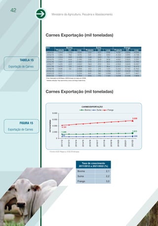 42
                                           Ministério da Agricultura, Pecuária e Abastecimento




                       Carnes Exportação (mil toneladas)

                       Ano                                   Bovina                                            Suína                                           Frango
                                               Projeção        linf.           Lsup.              Projeção      linf.              Lsup.           Projeção      linf.             Lsup.
                        2011/12                  1.344        1.033            1.656                532         427                 638              4.191      3.826              4.556
                       2012/13                   1.330         782             1.878                541         392                 690             4.332       3.919              4.746
                       2013/14                   1.344         593             2.095                546         340                  751             4.514      3.889              5.139
         TABELA 15     2014/15
                       2015/16
                                                 1.370
                                                 1.401
                                                               444
                                                               323
                                                                               2.295
                                                                               2.480
                                                                                                    558
                                                                                                    570
                                                                                                                309
                                                                                                                277
                                                                                                                                    808
                                                                                                                                    863
                                                                                                                                                     4.661
                                                                                                                                                    4.809
                                                                                                                                                                3.925
                                                                                                                                                                3.830
                                                                                                                                                                                   5.397
                                                                                                                                                                                   5.789
                       2016/17                   1.435         220             2.650                584         253                  914            4.956       3.845              6.067
Exportação de Carnes   2017/18                  1.470           132            2.809                597          231                964              5.107      3.742              6.472
                       2018/19                  1.506           54             2.958                 612         213                1.011           5.242       3.722              6.763
                       2019/20                   1.541           -             3.099                626          196               1.056            5.387       3.608              7.165
                       2020/21                   1.577           -             3.234                641          182               1.099             5.519       3.571             7.467
                       2021/22                   1.613           -             3.363                655          170               1.140            5.658       3.448              7.868
                       Fonte: Elaboração da AGE/Mapa e SGE/Embrapa com dados da CONAB.
                       * Modelos utilizados: Para carne bovina, suína e de frango modelo Arma.




                       Carnes Exportação (mil toneladas)


                                                                                       CARNES EXPORTAÇÃO
                                                                                                 Bovina         Suína                Frango
                                           8.000

                                                                                                                                                                            5.658
                                           6.000
                           mil toneladas




         FIGURA 15
                                           4.000
                                                     4.191
Exportação de Carnes                                                                                                                                                       1.613
                                           2.000     1.344
                                                      532                                                                                                                          655
                                              0
                                                                                                                                                                         2021/22
                                                   2011/12


                                                              2012/13


                                                                          2013/14


                                                                                       2014/15


                                                                                                     2015/16


                                                                                                               2016/17


                                                                                                                         2017/18


                                                                                                                                         2018/19


                                                                                                                                                     2019/20


                                                                                                                                                               2020/21




                                Fonte:AGE/Mapa e SGE/Embrapa




                                                                                       Taxa de crescimento
                                                                                     2011/2012 a 2021/2022 (%)

                                                                                    Bovina                                         2,1

                                                                                    Suína                                          2,2

                                                                                    Frango                                         3,0
 