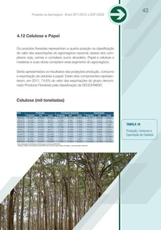 43
                        Projeções do Agronegócio - Brasil 2011/2012 a 2021/2022




4.12 Celulose e Papel

Os produtos ﬂorestais representam a quarta posição na classificação
do valor das exportações do agronegócio nacional, abaixo dos com-
plexos soja, carnes e complexo sucro alcooleiro. Papel e celulose e
madeiras e suas obras compõem esse segmento do agronegócio.

Serão apresentados os resultados das projeções produção, consumo
e exportação de celulose e papel. Estes dois componentes represen-
taram, em 2011, 74,6% do valor das exportações do grupo denomi-
nado Produtos Florestais pela classificação da SECEX/MIDIC.



Celulose (mil toneladas)

Ano                           Produção                                Consumo Aparente                                   Exportação
         Projeção                 linf.           Lsup.          Projeção    linf.  Lsup.                       Projeção     linf.     Lsup.
 2011/12  14.487                13.904           15.069            6.195    5.775    6.615                         8.751   8.008       9.493
2012/13   15.030                14.050            16.011          6.396     5.967   6.825                         9.102     8.051      10.152
2013/14   15.396                 14.122           16.671           6.531    6.102   6.960                         9.452     8.166     10.739
2014/15   15.763                14.160           17.367            6.651    6.218   7.085                         9.803     8.318      11.288   TABELA 16
2015/16    16.213               14.276           18.149           6.789     6.354   7.224                        10.154     8.494      11.815
2016/17   16.640                14.403           18.877           6.924    6.488    7.359                        10.505     8.686     12.324
2017/18   17.054                14.530           19.578           7.056    6.620    7.493                        10.856     8.891     12.820    Produção, Consumo e
2018/19
2019/20
          17.488
          17.924
                                14.686
                                 14.861
                                                 20.289
                                                 20.986
                                                                  7.190
                                                                  7.324
                                                                            6.752
                                                                            6.885
                                                                                    7.628
                                                                                    7.763
                                                                                                                 11.206
                                                                                                                  11.557
                                                                                                                            9.106
                                                                                                                            9.330
                                                                                                                                      13.307
                                                                                                                                      13.785
                                                                                                                                                Exportação de Celulose
2020/21   18.355                15.045           21.665           7.457     7.017   7.897                        11.908     9.560     14.256
2021/22   18.790                15.243           22.336            7.591    7.150   8.032                        12.259     9.796     14.722
Fonte: Elaboração da AGE/Mapa e SGE/Embrapa com dados da BRACELPA
* Modelos utilizados: Para produção modelo ARMA, para consumo modelo Espaço de estados, e para exportação modelo RA.
 