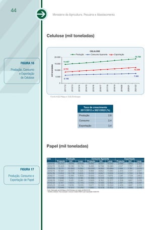 44
                                     Ministério da Agricultura, Pecuária e Abastecimento




                       Celulose (mil toneladas)


                                                                                                  CELULOSE
                                                                         Produção                 Consumo Aparente                  Exportação
                                            20.000                                                                                                                  18.790

                                                     14.487
         FIGURA 16                          15.000
                            mil toneladas




 Produção, Consumo                          10.000
                                                     8.751                                                                                                         12.259

       e Exportação
                                             5.000                                                                                                                 7.591
        de Celulose                                  6.195

                                                0




                                                                                                                                                                   2021/22
                                                                                                                       2017/18


                                                                                                                                  2018/19
                                                     2011/12


                                                               2012/13




                                                                                        2014/15




                                                                                                                                               2019/20


                                                                                                                                                         2020/21
                                                                           2013/14




                                                                                                   2015/16


                                                                                                             2016/17
                            Fonte:AGE/Mapa e SGE/Embrapa




                                                                                       Taxa de crescimento
                                                                                     2011/2012 a 2021/2022 (%)

                                                                              Produção                                      2,6

                                                                              Consumo                                       2,4

                                                                              Exportação                                    3,4




                       Papel (mil toneladas)

                       Ano                                 Produção                                 Consumo Aparente                                Exportação
                                              Projeção         linf.       Lsup.              Projeção     linf.   Lsup.                    Projeção    linf.            Lsup.
                        2011/12                10.242         9.978       10.505               9.494      8.937   10.051                     2.089     1.855             2.322
                       2012/13                 10.425        10.136       10.714                9.495     8.708   10.283                      2.127    1.797             2.457
         FIGURA 17     2013/14
                       2014/15
                                                10.711
                                               10.941
                                                             10.360
                                                             10.557
                                                                           11.062
                                                                           11.325
                                                                                               10.030
                                                                                                9.966
                                                                                                          9.065
                                                                                                          8.852
                                                                                                                  10.994
                                                                                                                  11.080
                                                                                                                                              2.166
                                                                                                                                             2.204
                                                                                                                                                       1.761
                                                                                                                                                       1.737
                                                                                                                                                                         2.570
                                                                                                                                                                         2.671
                       2015/16                  11.202       10.778        11.625              10.313     9.067    11.559                    2.243     1.720             2.765
Produção, Consumo e    2016/17                  11.445        10.991       11.900              10.610     9.343    11.876                     2.281    1.709             2.853
                       2017/18                  11.698        11.212       12.185              10.996     9.709    12.283                    2.320     1.702             2.937
 Exportação de Papel   2018/19                 11.946         11.431       12.461               11.069    9.762    12.377                    2.358     1.697             3.019
                       2019/20                  12.197        11.654      12.740                11.494    10.166   12.822                    2.397     1.696             3.097
                       2020/21                 12.446         11.878       13.015               11.677   10.330   13.024                     2.435     1.697             3.173
                       2021/22                 12.696         12.103      13.290                11.890   10.478   13.302                     2.474     1.699             3.248
                       Fonte: Elaboração da AGE/Mapa e SGE/Embrapa com dados da BRACELPA
                       * Modelos utilizados: Para produção e consumo modelo ARMA e para exportação modelo RA.
 