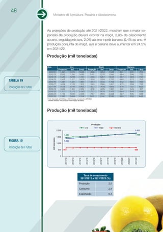48
                               Ministério da Agricultura, Pecuária e Abastecimento




                     As projeções de produção até 2021/2022, mostram que a maior ex-
                     pansão de produção deverá ocorrer na maçã, 2,9% de crescimento
                     ao ano, seguida pela uva, 2,0% ao ano e pela banana, 0,4% ao ano. A
                     produção conjunta de maçã, uva e banana deve aumentar em 24,5%
                     em 2021/22.

                     Produção (mil toneladas)

                     Ano                                       Uva                                        Maçã                                         Banana
                                              Projeção           linf.     Lsup.          Projeção           linf.        Lsup.           Projeção       linf.             Lsup.
                      2011/12                   1.451          1.276       1.626            1.366          1.204          1.528             661          613                709
                     2012/13                   1.506            1.318      1.695             1.411         1.235          1.586             664          596                732
                     2013/14                    1.525          1.298        1.751           1.455          1.267          1.644             667          583                750
                     2014/15                    1.563           1.317      1.809           1.500           1.299          1.700             669          573                765
TABELA 19            2015/16                     1.591          1.321       1.861           1.544          1.332          1.756             672          565                780
                     2016/17                    1.624          1.335        1.913           1.589          1.366           1.812            675          558                793
Produção de Frutas   2017/18
                     2018/19
                                                1.654
                                                1.686
                                                               1.346
                                                                1.361
                                                                           1.963
                                                                           2.012
                                                                                            1.633
                                                                                            1.678
                                                                                                           1.400
                                                                                                           1.435
                                                                                                                          1.866
                                                                                                                           1.921
                                                                                                                                            678
                                                                                                                                            681
                                                                                                                                                          551
                                                                                                                                                         545
                                                                                                                                                                            805
                                                                                                                                                                            817
                     2019/20                     1.717         1.375       2.060            1.722          1.470          1.975             684          540                828
                     2020/21                    1.749          1.390       2.108            1.767          1.505          2.028             687          535                838
                     2021/22                    1.780          1.406       2.154             1.811          1.541         2.082             689          530                849
                     Fonte: Elaboração da AGE/Mapa e SGE/Embrapa com dados Do LSPA/IBGE.
                     * Modelos utilizados: Para produção modelo Espaço de estados.




                     Produção (mil toneladas)


                                                                                               Produção
                                                                                     Uva                  Maçã                     Banana
                                            2.000                                                                                                                1.811

                                                    1.451                                                                                                         1.780
                                            1.500
                            mil toneladas




FIGURA 19                                           1.366
                                            1.000

Produção de Frutas
                                             500    661                                                                                                          689


                                               0
                                                                                                                                                                 2021/22
                                                                                                2015/16


                                                                                                           2016/17


                                                                                                                     2017/18


                                                                                                                                2018/19


                                                                                                                                             2019/20


                                                                                                                                                       2020/21
                                                     2011/12


                                                                 2012/13


                                                                           2013/14


                                                                                     2014/15




                                                                                 Taxa de crescimento
                                                                               2011/2012 a 2021/2022 (%)

                                                                           Produção                                       2,0

                                                                           Consumo                                        2,9

                                                                           Exportação                                     0,4
 
