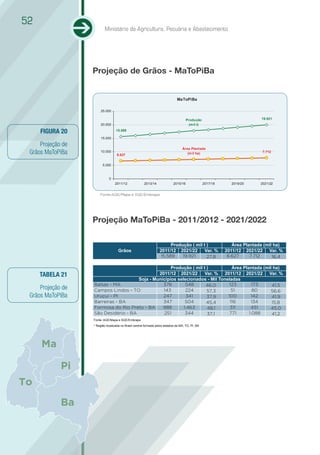 52
                           Ministério da Agricultura, Pecuária e Abastecimento




                   Projeção de Grãos - MaToPiBa


                                                                               MaToPiBa

                        25.000

                                                                                       Produção                              19.921
                        20.000                                                           (m il t)

     FIGURA 20                     15.589

                        15.000

     Projeção de
                                                                                   Área Plantada
 Grãos MaToPiBa         10.000
                                   6.627                                              (m il ha)                               7.712


                         5.000



                              0
                                  2011/12              2013/14               2015/16                2017/18     2019/20      2021/22


                       Fonte:AGE/Mapa e SGE/Embrapa




                   Projeção MaToPiBa - 2011/2012 - 2021/2022

                                                                        Produção ( mil t )                       Área Plantada (mil ha)
                                    Grãos                          2011/12 2021/22      Var. %                2011/12 2021/22 Var. %
                                                                   15.589    19.921      27,8                  6.627     7.712     16,4

                                                     Produção ( mil t )          Área Plantada (mil ha)
     TABELA 21                                 2011/12 2021/22       Var. % 2011/12 2021/22 Var. %
                                      Soja - Municípios selecionados - Mil Toneladas
                   Balsas - MA                   376        548      46,0       123        173     41,5
     Projeção de   Campos Lindos - TO            143        224       57,3       51        80      56,6
 Grãos MaToPiBa    Uruçuí - PI                   247        341       37,9     100        142      41,9
                   Barreiras - BA                347        504       45,4      116       134      15,8
                   Formosa do Rio Preto - BA     988       1.463      48,1      311       451      45,0
                   São Desidério - BA            251        344       37,1      771      1.088     41,2
                   Fonte: AGE/Mapa e SGE/Embrapa
                   * Região localizada no Brasil central formada pelos estados de MA, TO, PI, BA




     Ma

             Pi
To
             Ba
 
