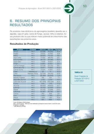 53
               Projeções do Agronegócio - Brasil 2011/2012 a 2021/2022




6. R ESUMO D OS P RI N CI PA I S
R ESULTAD OS
Os produtos mais dinâmicos do agronegócio brasileiro deverão ser o
algodão, soja em grão, carne de frango, açúcar, milho e celulose. Es-
ses produtos são os que indicam maior potencial de crescimento das
exportações nos próximos anos.

Resultados de Produção

         Produto                     Unidade               2011/12 2021/22 Variação
    Arroz                             Mil t                 13.208  15.242   15,4
    Feijão                            Mil t                 3.630   4.093    12,8
    Milho                             Mil t                 59.651  70.421    18,1
    Soja Grão                         Mil t                 71.100  88.913   25,1
    Soja Farelo                       Mil t                 28.731  34.385   19,7
    Soja Óleo                         Mil t                  7.426  9.007    21,3
    Trigo                             Mil t                 5.680    6.937   22,1
    Carne Frango                      Mil t                 13.028  20.332   56,1
    Carne Bovina                      Mil t                  8.947  11.834   32,3
    Carne Suína                       Mil t                  3.334  4.067    22,0
    Café*                          Milhões sc                  50      71    41,2
                                                                                                          TABELA 22
    Leite                         Milhões litros            32.539 39.250    20,6
    Mandioca                          Mil t                 26.269 25.642    -2,4                         Brasil: Projeções de
    Batata Inglesa                    Mil t                   145     134     -7,1
                                                                                                          Produção 2011/2012
    Algodão pluma                     Mil t                  2.155   2.241   4,0
    Cana de Açúcar                    Mil t                607.852 793.206   30,5                         a 2021/2022
    Fumo                              Mil t                   976    1.145   17,3
    Açúcar                            Mil t                 38.653 48.603    25,7
    Laranja                           Mil t                 19.332  23.593   22,0
    Papel                             Mil t                 10.242  12.696   24,0
    Celulose                          Mil t                 14.487  18.790   29,7
    Cacau                             Mil t                   253     259     2,6
    Uva                               Mil t                  1.451   1.780   22,7
    Maçã                              Mil t                  1.366    1.811  32,6
    Banana                            Mil t                   661     689     4,3
    Fonte: AGE/Mapa e SGE/Embrapa
    Nota : Cana de açúcar - refere-se à cana destinada à produção de açúcar, álcool, e outros fins como
    forrageiras e cachaças
    * café refere-se a 2019/20
 