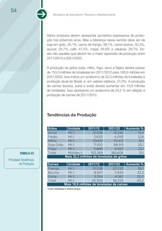 54
                            Ministério da Agricultura, Pecuária e Abastecimento




                        Vários produtos devem apresentar aumentos expressivos de produ-
                        ção nos próximos anos. Mas a liderança nesse sentido deve ser da
                        soja em grão, 25,1%, carne de frango, 56,1%, carne bovina, 32,3%,
                        açúcar, 25,7%, café, 41,2%, maçã, 35,8% e celulose, 29,7%. Es-
                        ses são aqueles que devem ter a maior expansão da produção entre
                        2011/2012 e 2021/2022.

                        A produção de grãos (soja, milho, trigo, arroz e feijão) deverá passar
                        de 153,3 milhões de toneladas em 2011/2012 para 185,6 milhões em
                        2021/2022. Isso indica um acréscimo de 32,3 milhões de toneladas à
                        produção atual do Brasil, e, em valores relativos, 21,0%. A produção
                        de carnes (bovina, suína e aves) deverá aumentar em 10,9 milhões
                        de toneladas. Isso representa um acréscimo de 43,2 % em relação à
                        produção de carnes de 2011/2012.




                        Tendências da Produção


                        Grãos           Unidade       2011/12      2021/22    Aumento %
                        Arroz           Mil t            13.208        15.242       15,4
                        Feijão          Mil t             3.630        4.093        12,8
                        Milho           Mil t            59.651        70.421        18,1
                        Soja Grão       Mil t             71.100       88.913       25,1
                        Trigo           Mil t             5.680         6.937       22,1
         TABELA 23      Total           Milhões t       153.269      185.606         21,1
                                       Mais 32,3 milhões de toneladas de grãos
Principais Tendências
         da Produção    Carnes         Unidade       2011/12      2021/22    Aumento %
                        Frango          Mil t           13.028       20.332        56,1
                        Bovina          Mil t            8.947        11.834      32,3
                        Suína           Mil t            3.334        4.067       22,0
                        Total           Mil t           25.309       36.233       43,2
                                      Mais 10,9 milhões de toneladas de carnes
                        Fonte: AGE/Mapa e SGE/Embrapa
 